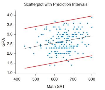 Chapter 14, Problem 35SE, GPA and SAT The figure shows 95#37; prediction intervals for predicting GPA at a certain college 