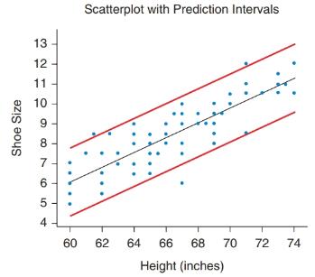 Chapter 14, Problem 36SE, Shoes and Heights The scatterplot shows shoe size and height for 83 people. From the graph, state 