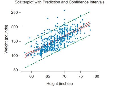 Chapter 14, Problem 37SE, Height and Weight A scatterplot of the heights and weights of 500 people was shown in exercise 