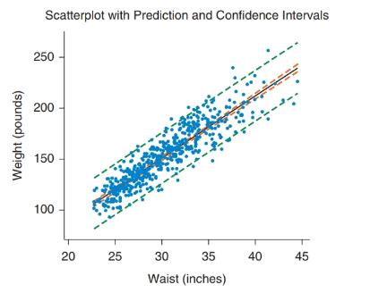 Chapter 14, Problem 38SE, Waist Size and Weight A scatterplot of the waist sizes and weights of 500 people was shown in 