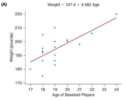 Chapter 14, Problem 39SE, Baseball Players Figure A shows a scatterplot with the regression line for the ages and weights of a , example  1