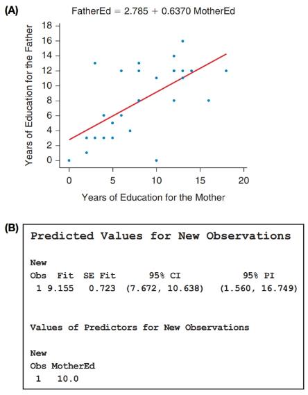 Chapter 14, Problem 40SE, Predicting Education Figure A shows a scatterplot with the regression line for predicting the 