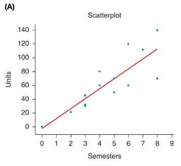 Chapter 14, Problem 9SE, Semesters and Credits (Example 4) Figure A shows a scatterplot for the number of semesters that , example  1