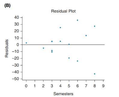 Chapter 14, Problem 9SE, Semesters and Credits (Example 4) Figure A shows a scatterplot for the number of semesters that , example  2