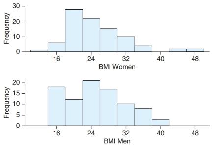 Chapter 2, Problem 15SE, BMI (Example 5) The histograms show the Body Mass Index for 90 females and 89 males according to 