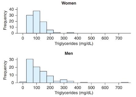Chapter 2, Problem 16SE, Triglycerides The histograms show triglyceride levels for 87 men and 99 women. Triglycerides are a 