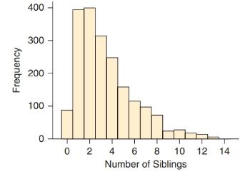 Chapter 2, Problem 18SE, Siblings The histogram shows the distribution of the numbers of siblings (brothers and sisters) for 