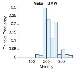 Chapter 2, Problem 19SE, Monthly Car Costs The histograms show the monthly costs for operating two makes of cars: Ford and , example  1