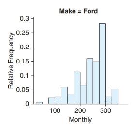 Chapter 2, Problem 19SE, Monthly Car Costs The histograms show the monthly costs for operating two makes of cars: Ford and , example  2