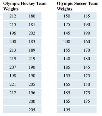 Chapter 2, Problem 25SE, Comparing Weights of Olympic Hockey and Soccer Players The weights of Olympic hockey players and 
