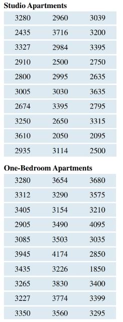 Chapter 2, Problem 26SE, Rents in San Francisco The data show monthly rents for studio and one-bedroom apartments in San 