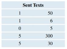 Chapter 2, Problem 34SE, Text Messages Recently, 115 users of StatCrunch were asked how many text messages they sent in one 