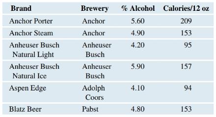 Chapter 2, Problem 35SE, Beer, Calories Data are available on the number of calories in 12 ounces of beer for 101 different 