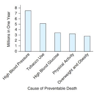 Chapter 2, Problem 38SE, Preventable Deaths According to the World Health Organization (WHO), there are five leading causes 