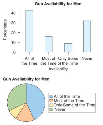 Chapter 2, Problem 41SE, Gun Availability Pew Research conducted a survey in 2017 asking gun owners what percentage of time 