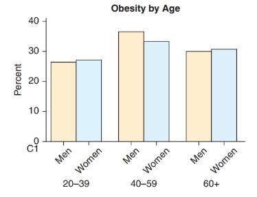 Chapter 2, Problem 43SE, Obesity Among Adults (Example 9) Data on obesity rates for adults in the United States are displayed 