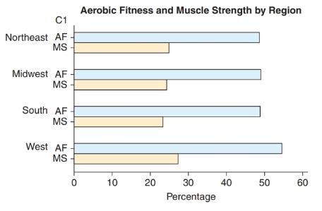 Chapter 2, Problem 44SE, Fitness Among Adults Data on the percentage of adults living in the United States who meet the 