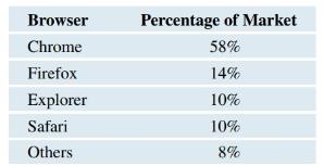 Chapter 2, Problem 45SE, Internet Browsers The following table gives the percent of the market controlled by the most popular 