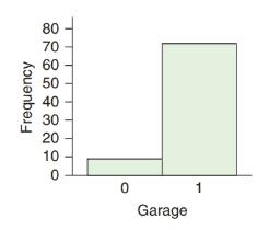 Chapter 2, Problem 47SE, Garage The accompanying graph shows the distribution of data on whether houses in a large 