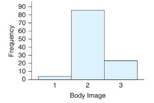 Chapter 2, Problem 48SE, Body Image A student has gathered data on self-perceived body image, where 1 represents 