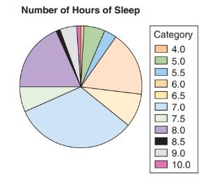 Chapter 2, Problem 49SE, Pie Chart of Sleep Hours The pie chart reports the number of hours of sleep “last night” for 118 