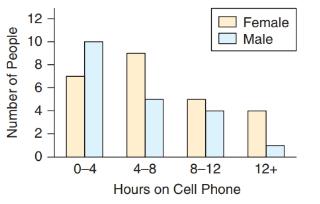Chapter 2, Problem 52SE, Cell Phone Use Refer to the accompanying bar chart, which shows the time spent on a typical day 