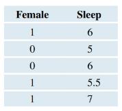 Chapter 2, Problem 53CRE, Sleep The following table shows the first few entries for the number of hours of sleep in one night 