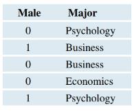 Chapter 2, Problem 54CRE, Majors The following table shows the first few entries for the majors of a sample of college 