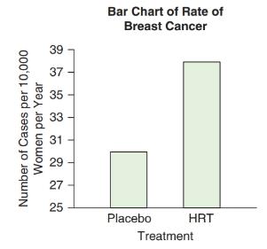 Chapter 2, Problem 57CRE, Hormone Replacement Therapy Again The following bar chart shows a comparison of breast cancer rates 