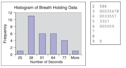 Chapter 2, Problem 58CRE, Holding Your Breath A group of students held their breath as long as possible and recorded the times 