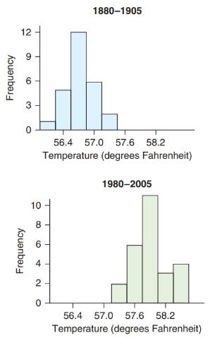 Chapter 2, Problem 59CRE, Global Temperatures The histograms show the average global temperature per year for two 26-year 