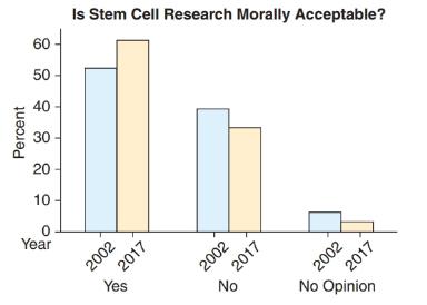 Chapter 2, Problem 62CRE, Stem Cell Research People were asked whether they thought stem cell research was morally acceptable. 