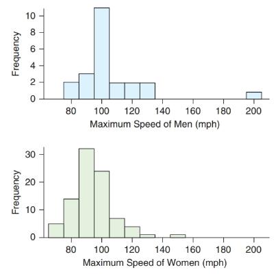 Chapter 2, Problem 67CRE, MPH The graphs show the distribution of self-reported maximum speeds ever driven by male and female 