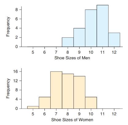 Chapter 2, Problem 68CRE, Shoe Sizes The graph shows shoe sizes for men and women. Compare shapes, centers, and spreads, and 