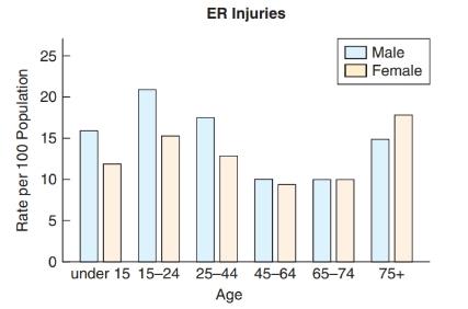 Chapter 2, Problem 72CRE, ER Visits for Injuries The graph shows the rates of visits to the emergency room (ER) for injuries 