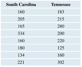 Chapter 3, Problem 23SE, Home Prices (SC and TN) The prices (in $ thousand) of a sample of three-bedroom homes for sale in , example  2