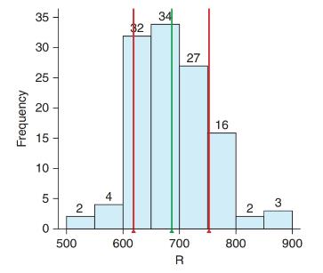 Chapter 3, Problem 29SE, Major League Baseball Runs (Example 7) The histogram shows the number of runs scored by major league 