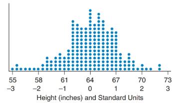 Chapter 3, Problem 33SE, Heights and z-Scores The dotplot shows heights of college women; the mean is 64 inches (5 feet 4 