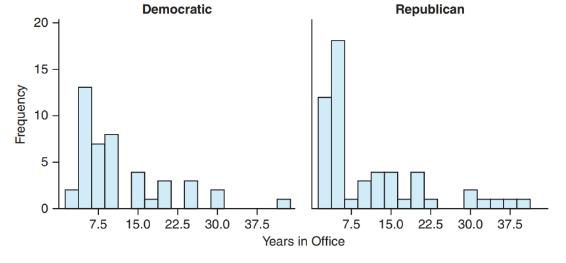 Chapter 3, Problem 55SE, Senator Years in Office (Example 14) The following histograms show the number of years in office for , example  1