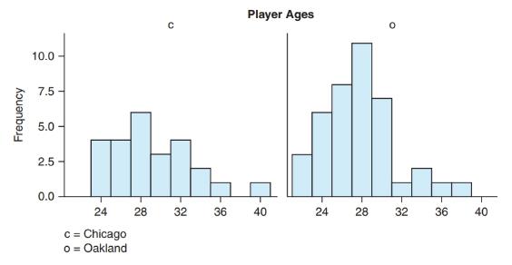 Chapter 3, Problem 56SE, MLB Player Ages The following histograms show the ages of professional baseball players for two , example  1