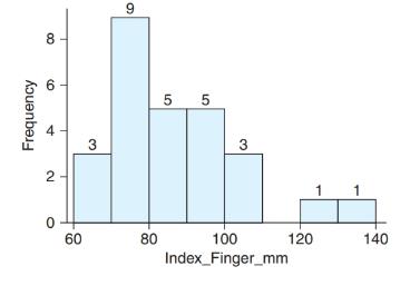 Chapter 3, Problem 62SE, Mean from a Histogram The histogram shows the lengths of index fingers (in millimeters) for a sample 