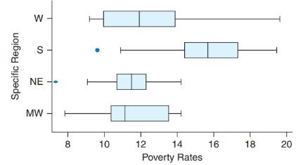 Chapter 3, Problem 63SE, Poverty Rates The following boxplot shows the poverty rates (the proportion of the population below 
