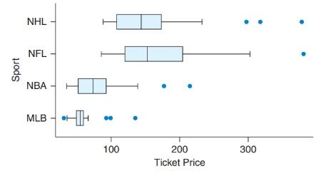 Chapter 3, Problem 65SE, Professional Sport Ticket Prices The following boxplot shows the average ticket price for 