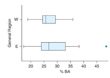 Chapter 3, Problem 66SE, BA Attainment The following boxplot shows the percentage of the population that has earned a 