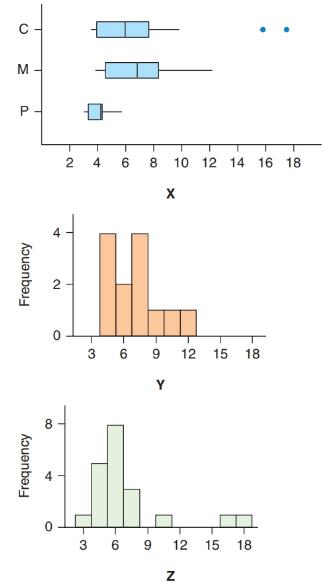 Chapter 3, Problem 68SE, Matching Boxplots and Histograms Match each of the histograms (X, Y, and Z) with the corresponding , example  1