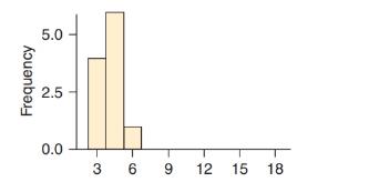 Chapter 3, Problem 68SE, Matching Boxplots and Histograms Match each of the histograms (X, Y, and Z) with the corresponding , example  2
