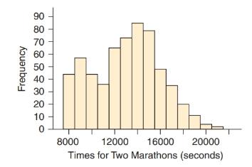 Chapter 3, Problem 80CRE, Marathon Times The following histogram of marathon times includes data for men and women and also 