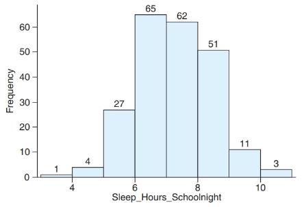 Chapter 3, Problem 84CRE, 12th-Grade Sleep The histogram shows hours of sleep on a school night for a sample of 12th-grade 