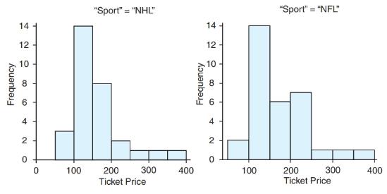 Chapter 3, Problem 91CRE, Professional Sports Ticket Prices The following histograms show ticket prices for professional , example  1