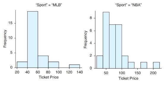Chapter 3, Problem 92CRE, Professional Sports Ticket Prices The following histograms show ticket prices for professional , example  1